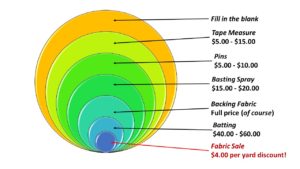 Series of concentric bright-colored circles corresponding to fabric sale and prices